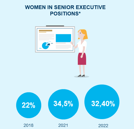 Corporate - Notre responsabilité d'employeur - Evolution part des femmes dans la population des dirigeants