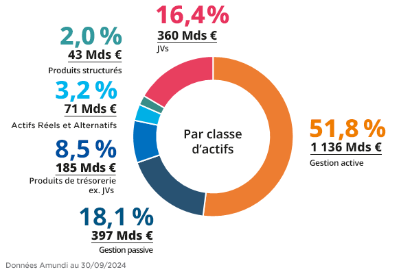 Corporate - Our Solutions - AUM par classe d'actifs T3 2024