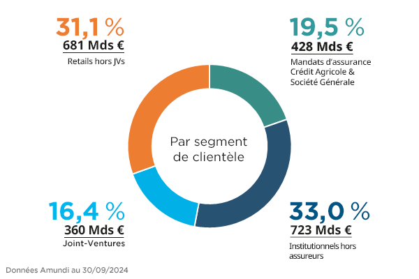 Corporate - Our Clients - AUM par clients Q3 2024