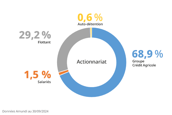 Corporate - Our Group - Actionnaires T3 2024