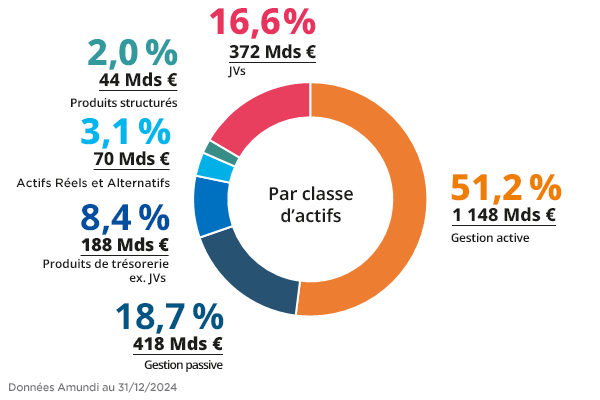 Corporate - Notre Offre - Répartition des actifs sous gestion par classe d'acfif T4 2024