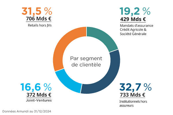 Corporate - Nos Clients - AUM par Client Q4 2024