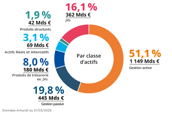 Diagramme illustrant la répartition des actifs par classe d'actifs au 31 mars 2025. Les classes incluent : 1,9 % pour les Produits structurés (42 Mds €), 3,1 % pour les Actifs Réels et Alternatifs (69 Mds €), 8,0 % pour les Produits de trésorerie hors JV (180 Mds €), 19,8 % pour la Gestion passive (445 Mds €), et 51,1 % pour la Gestion active (1 149 Mds €).
