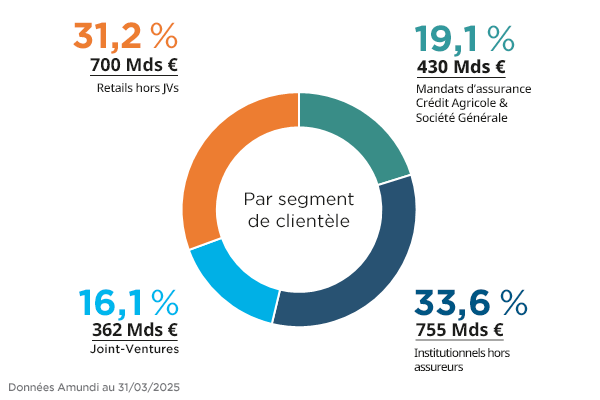 Diagramme représentant la répartition des actifs par segment de clientèle au 31 mars 2025. Les segments incluent : 31,2 % pour les Retails hors JV (700 Mds €), 19,1 % pour les Mandats d'assurance Crédit Agricole & Société Générale (430 Mds €), 16,1 % pour les Joint-Ventures (362 Mds €), et 33,6 % pour les Institutions hors assureurs (755 Mds €)
