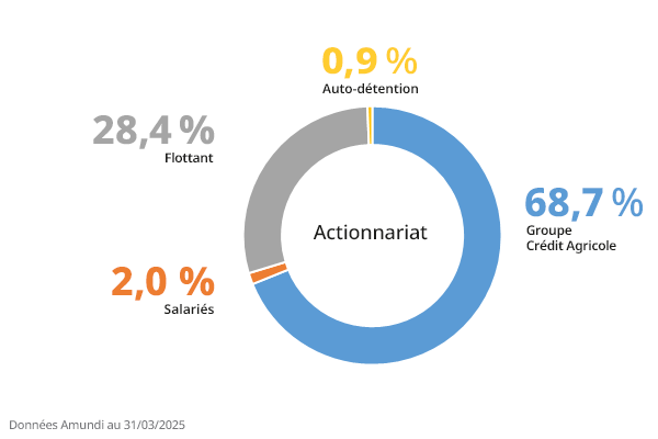 Diagramme représentant la répartition de l'actionnariat au 31 mars 2025. Les catégories incluent : 68,7 % pour le Groupe Crédit Agricole, 28,4 % pour le Flottant, 2,0 % pour les Salariés, et 0,9 % pour l'Auto-détention.