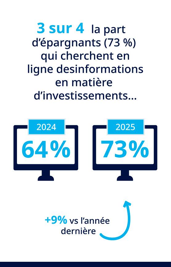 Decoding - Infographie montrant l'augmentation de la part des épargnants cherchant des désinformations en ligne sur les investissements, passant de 64 % en 2024 à 73 % en 2025, avec une augmentation de 9 % par rapport à l'année précédente.