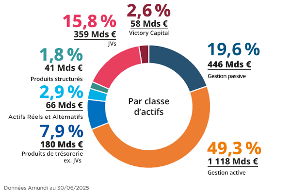 Corporate - Nos Solutions - AUM par Classe d'Actifs T2 2025