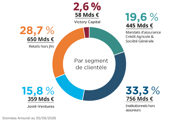 Corporate - Nos Clients - AUM par Client T2 2025