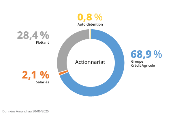 Corporate - Nos Actionnaires - AUM par Actionnaires T2 2025